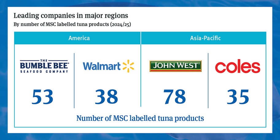Leading companies by number of MSC labelled products in America and Asia Pacific: Bumble Bee Foods, Walmart, John West and Coles