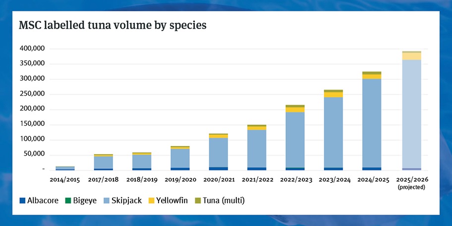 Evolution of MSC labelled tuna volume by species, metric tonnes