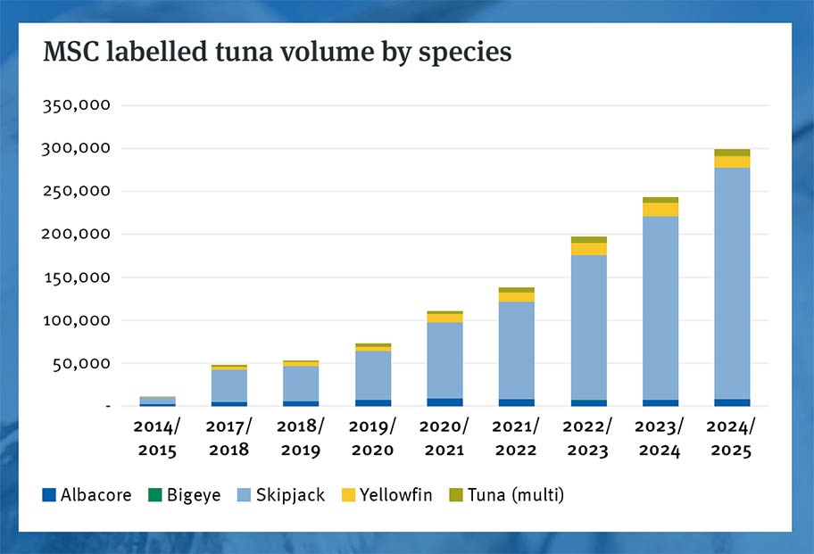 Evolution of MSC labelled tuna volume by species, metric tonnes