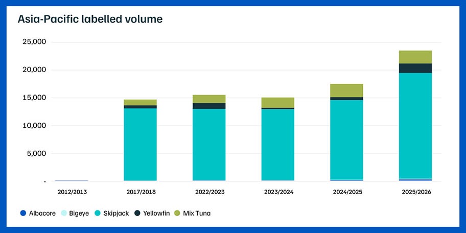 Graph: Asia Pacific market MSC labelled tuna volumes over time