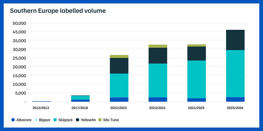 Graph: Southern Europe market MSC labelled tuna volumes over time