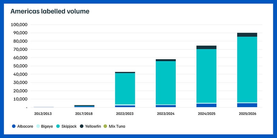 Graph: Americas market MSC labelled tuna volumes over time