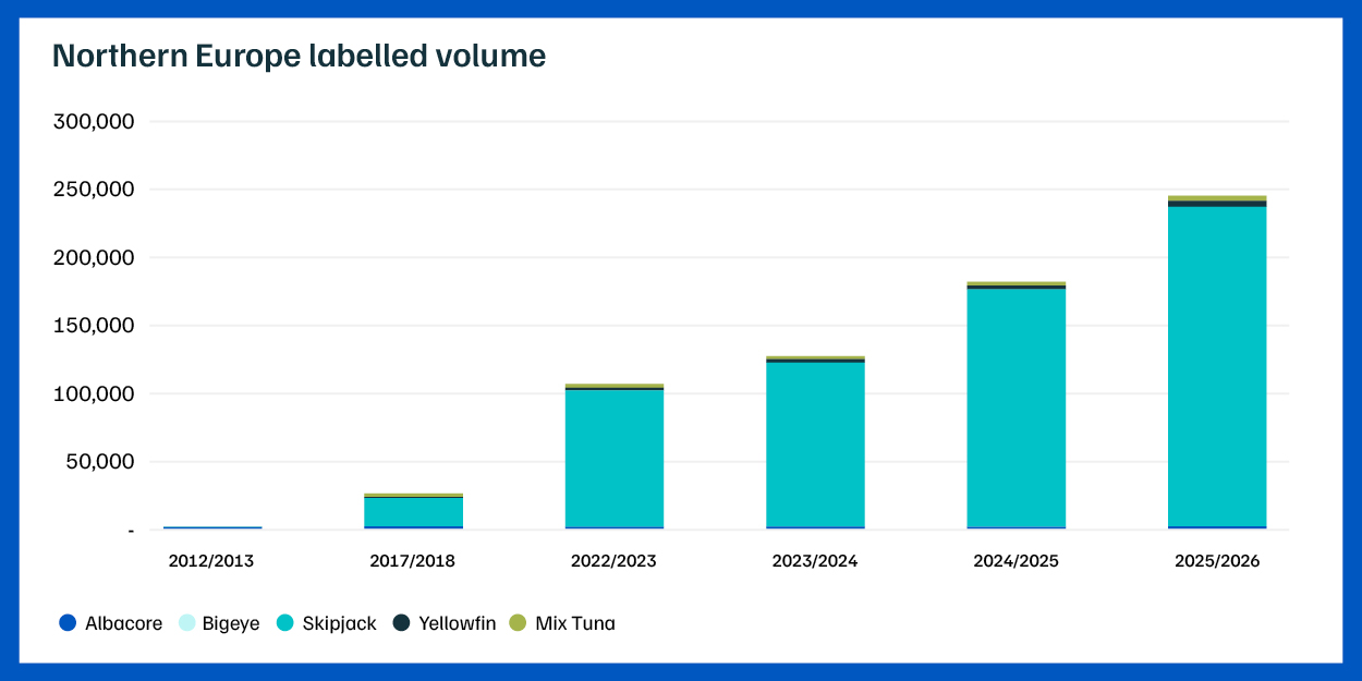 Northern Europe MSC labelled tuna volumes June 2026 Graph: Northern Europe market MSC labelled tuna volumes over time