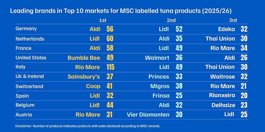 Table: Leading brands in top markets for MSC labelled tuna products