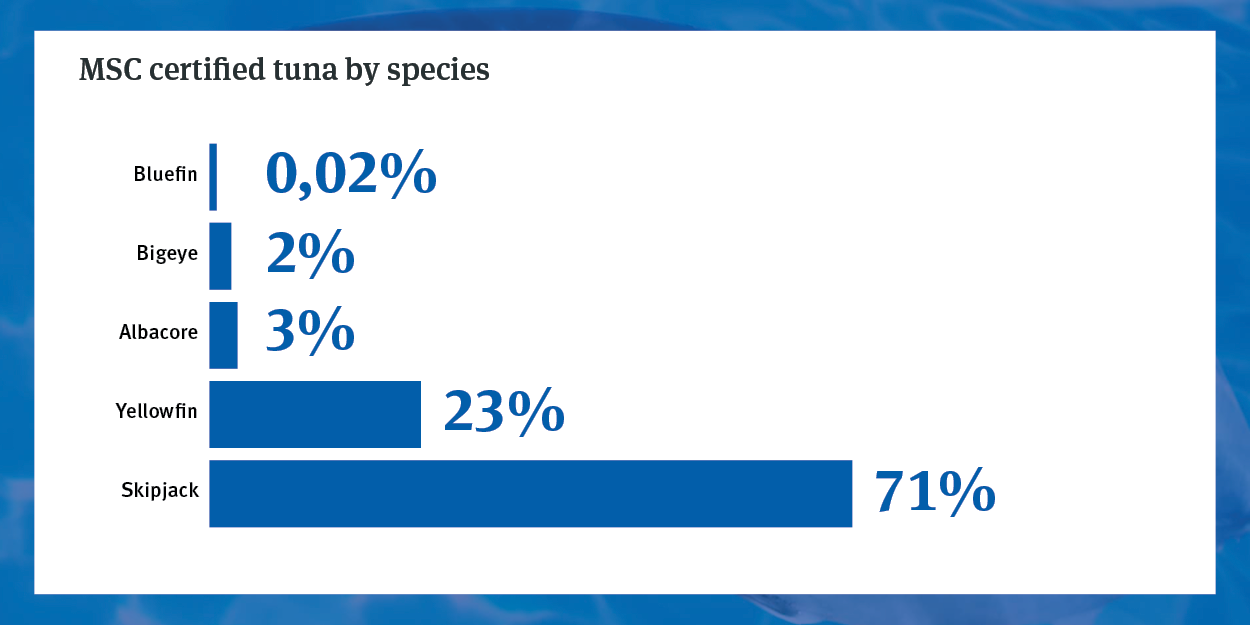 MSC certified tuna by species