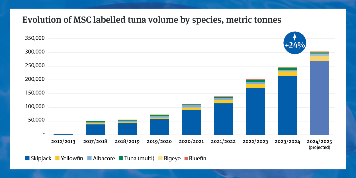 Evolution of MSC labelled tuna volume by species, metric tonnes