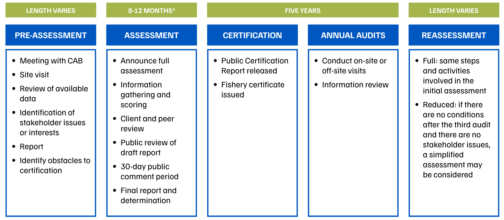 Timeline of MSC Fishery Certification, from pre-assessment to annual audits to reassessment
