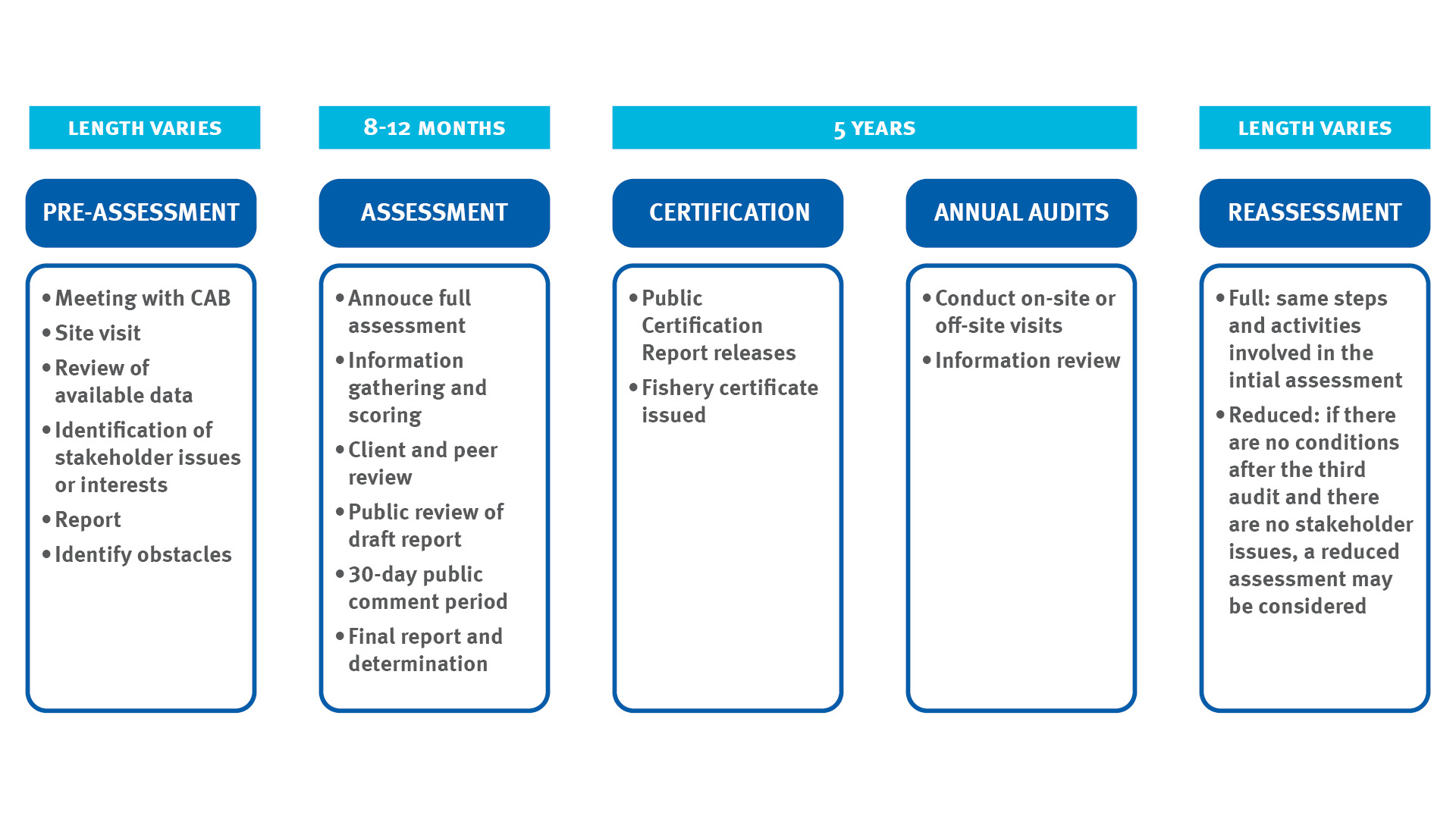 Timeline of fishery assessments