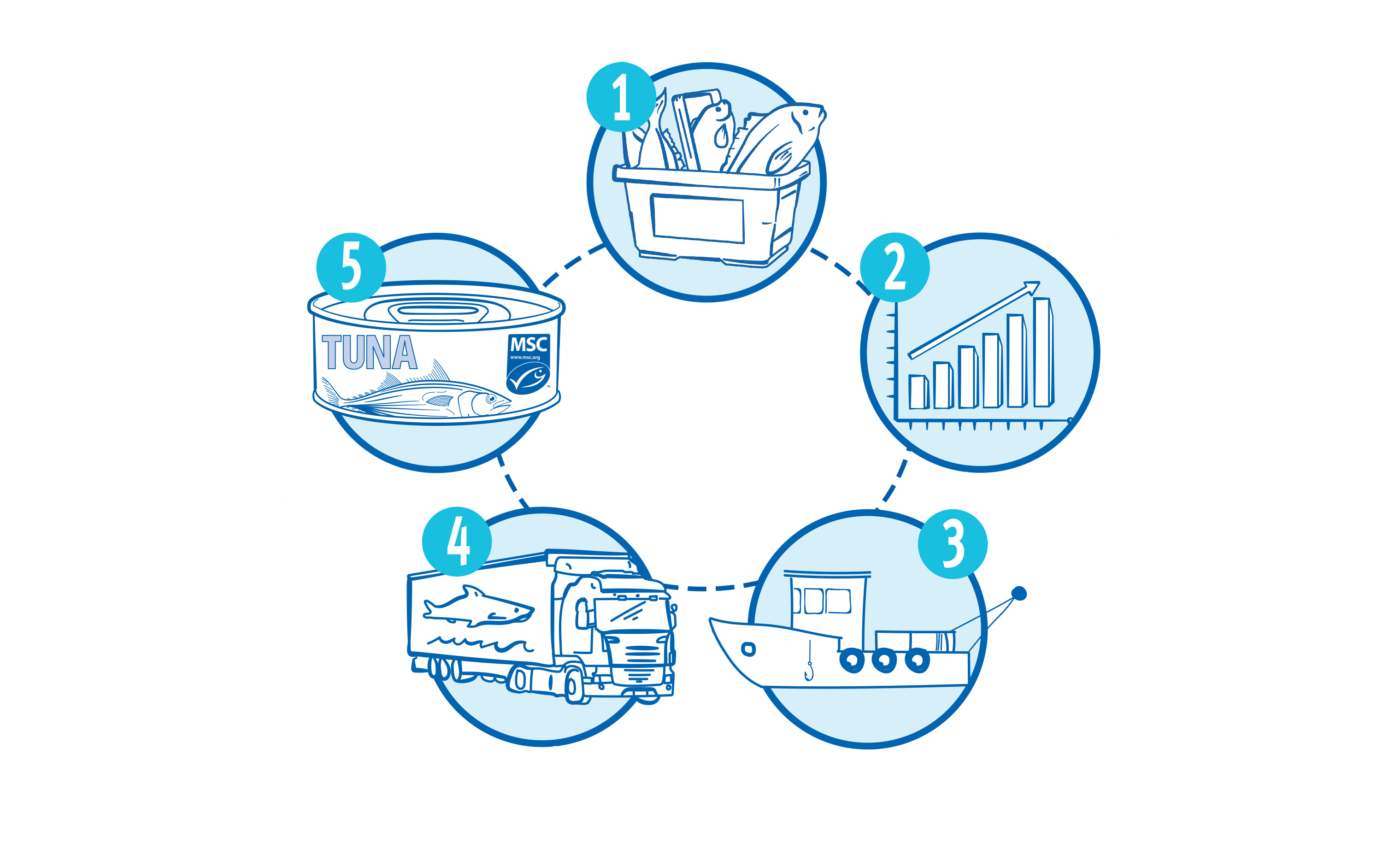 Illustrated icons showing 1) a basket with fish 2) a bar graph trending up 3) a boat 4) a semi truck with a fish drawn on it and 5) a can of tuna