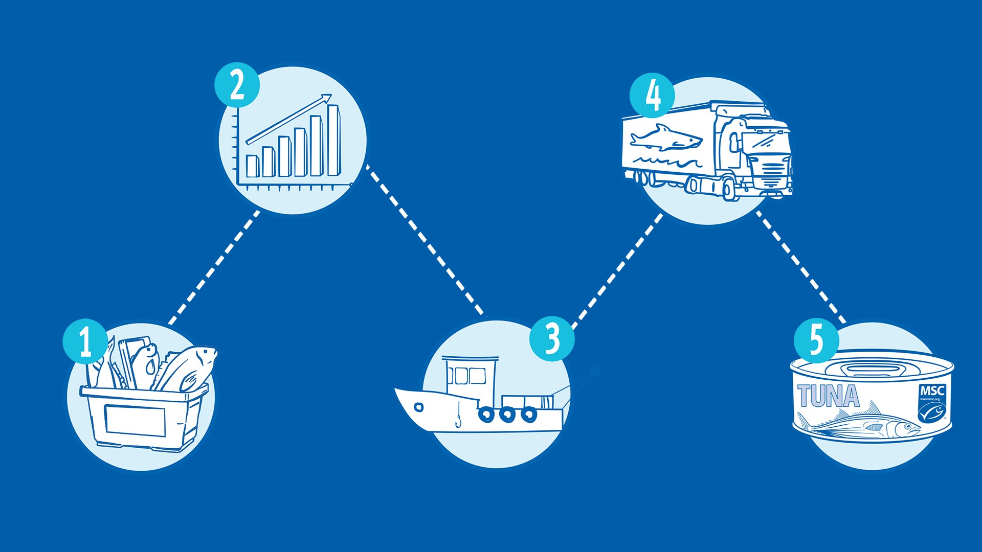 Icons of fish in a basket, a bar graph showing growth, a fishing boat, a semi truck, and a can of tuna to represent MSC's theory of change