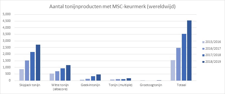 Tabel met aantal tonijnproducten met MSC-keurmerk