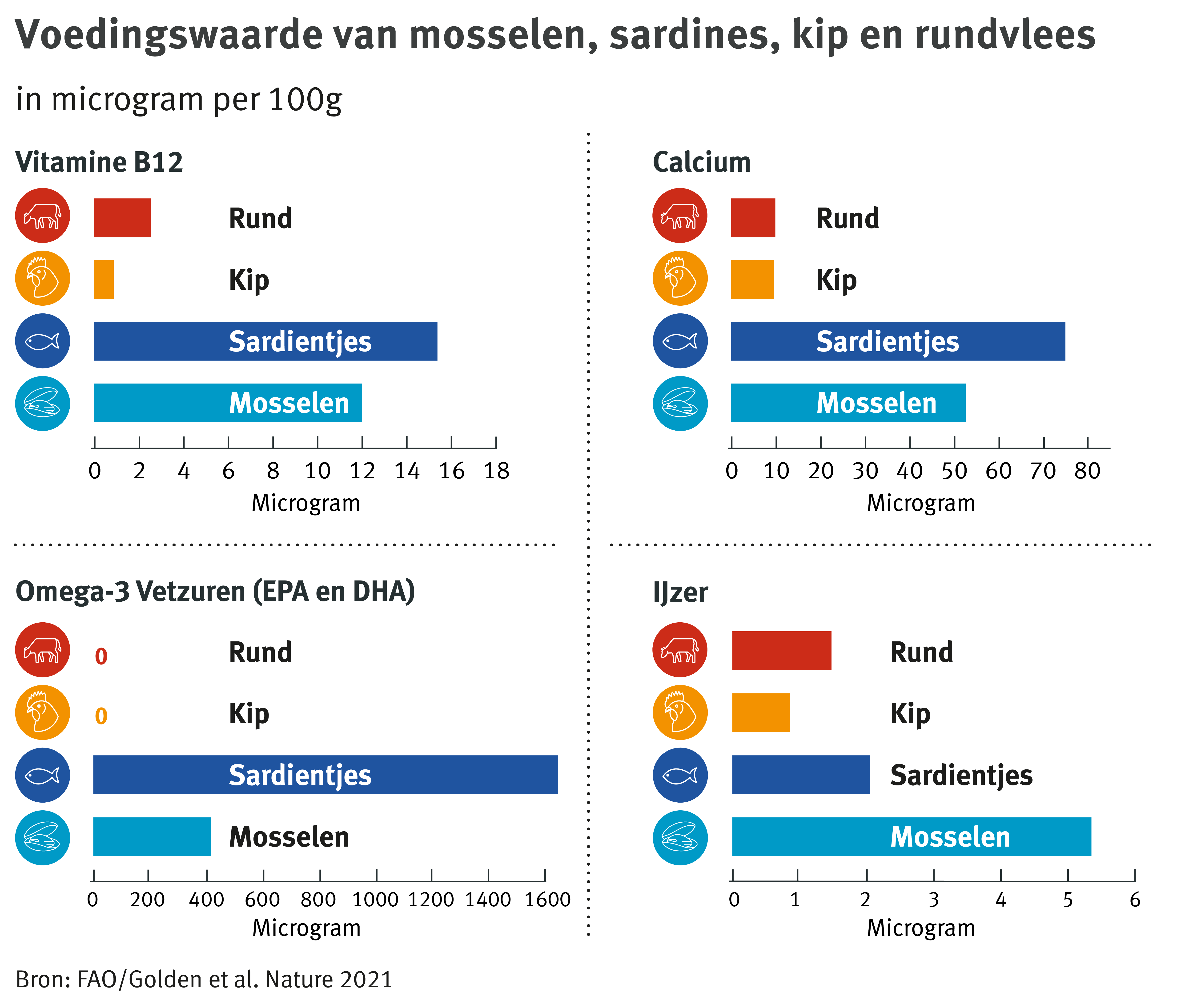 grafiek voedingswaarde vis en vlees