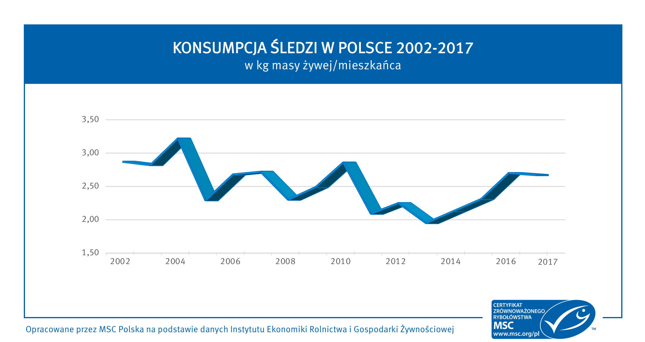 Grafika1 - konsumpcja sledzi (1)