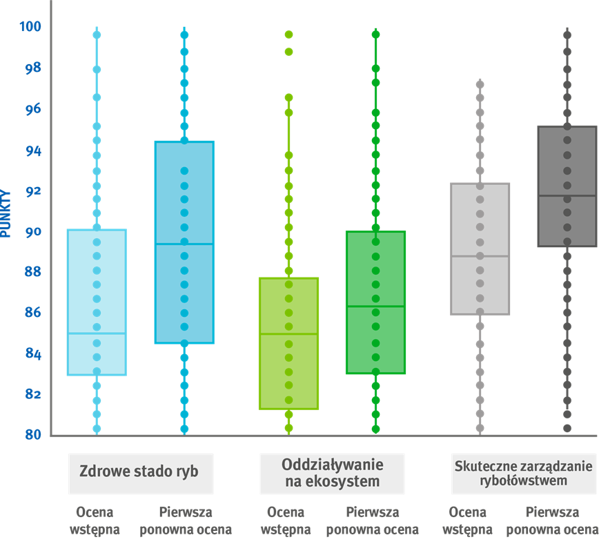 Usprawnienia certyfikowanych rybołówstw Wykres, który przedstawia rozkład punktów