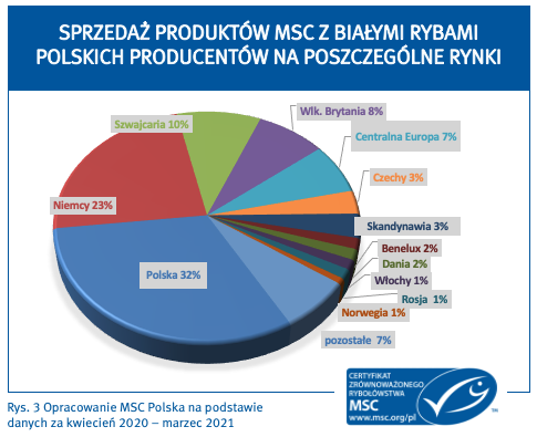 Wykres - sprzedaż produktów MSC z białymi rybami