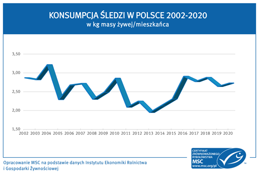 Wykres - konsumpcja śledzi w Polsce
