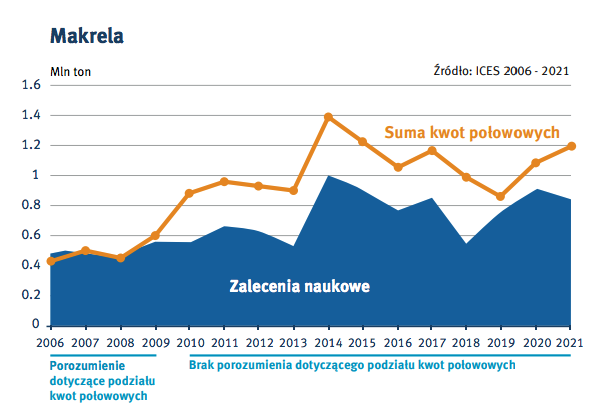 Grafika przedstawiająca kwoty połowowe makreli