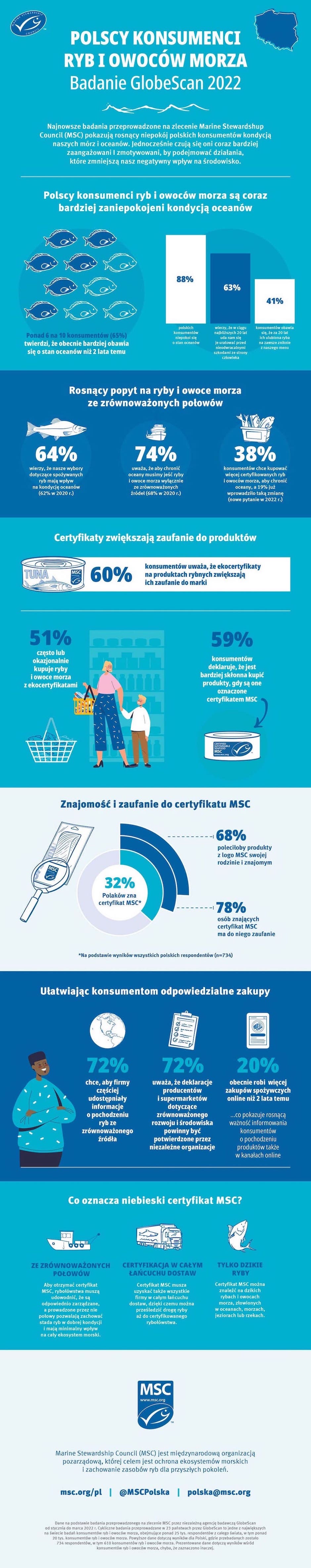 Infografika z wynikami GlobeScan 2022 dla Polski 