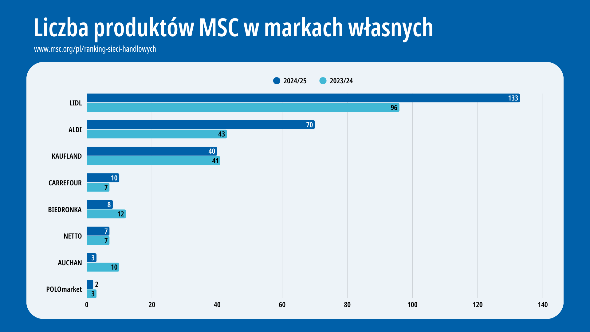 ranking sieci 2025