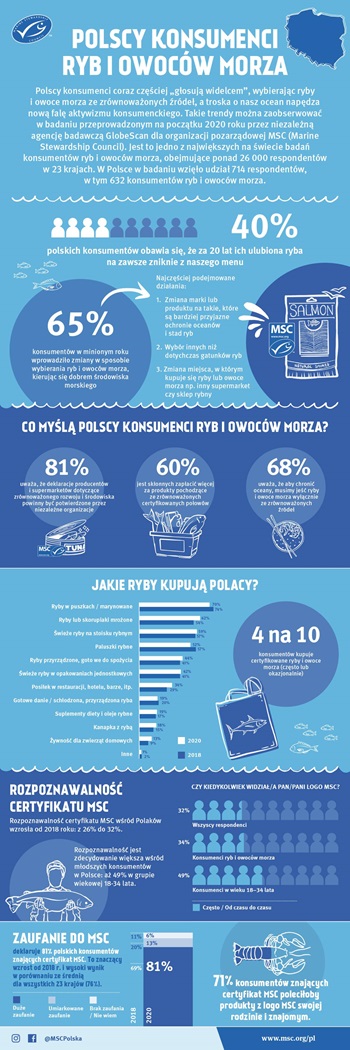 MSC-wyniki-badan-GlobeScan-Polska-2020-INFOGRAFIKA MSC-wyniki-badan-GlobeScan-Polska-2020-INFOGRAFIKA