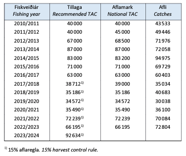 Tabela-Polowy-sledzia-islandzkiego