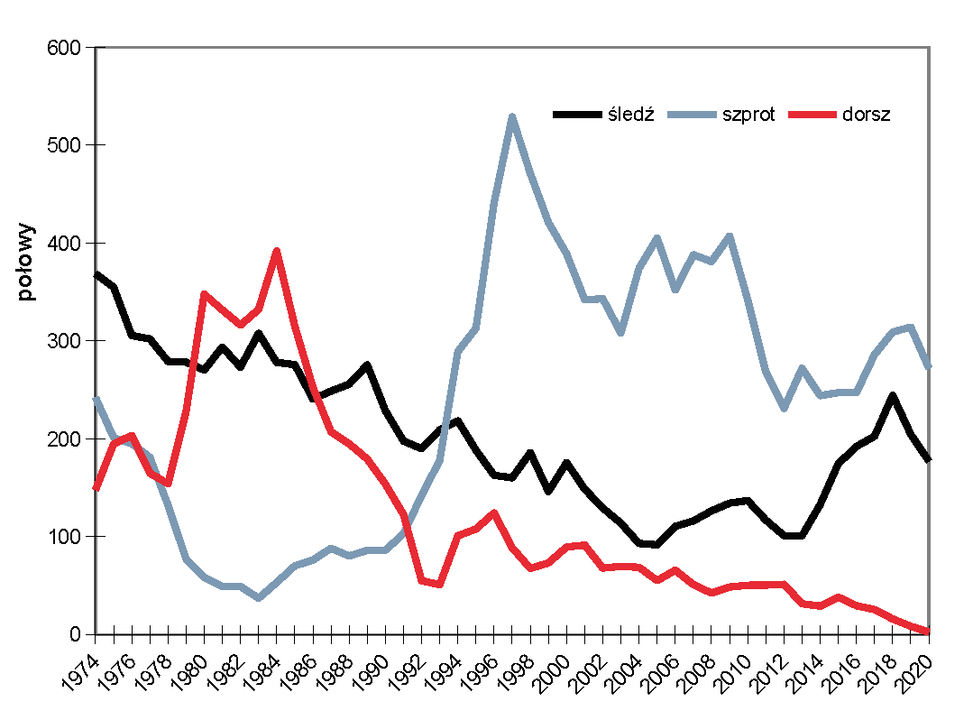 Połowy (tys. ton) dorszy, śledzi i szprotów Bałtyku w okresie 1974-2020