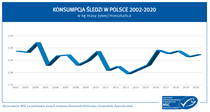 Wykres przedstawiający konsumpcję śledzi w Polsce w latach 2002-2020