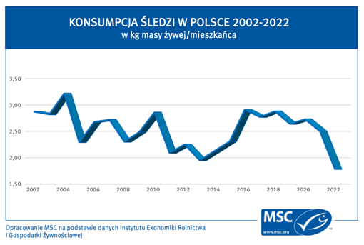 Wykres-1-Konsumpcja-sledzi-w-Polsce