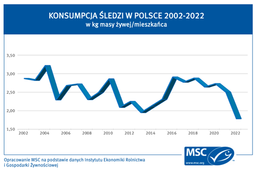Wykres-1-Konsumpcja-sledzi-w-Polsce Wykres-1-Konsumpcja-sledzi-w-Polsce