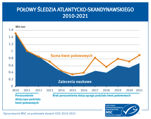 Wykres - połowy śledzia atlantycko-skandynawskiego