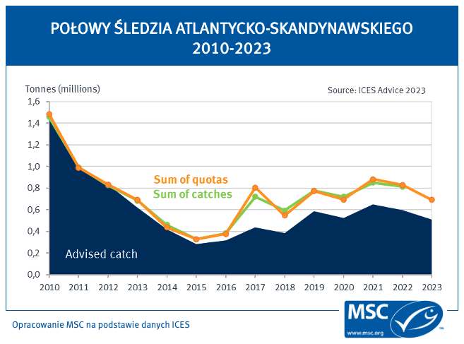 Wykres-2-Polowy-sledzia-atlantycko-skandynawskiego