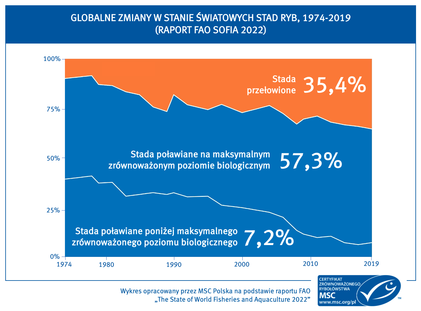 Wykres przedstawiający rosnący problem globalnego przełowienia