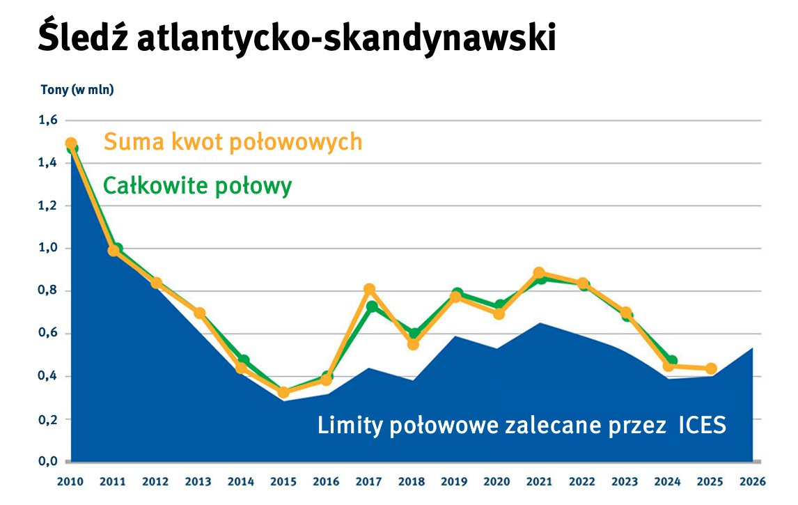 Wykres - połowy śledzia atlantycko-skandynawskiego