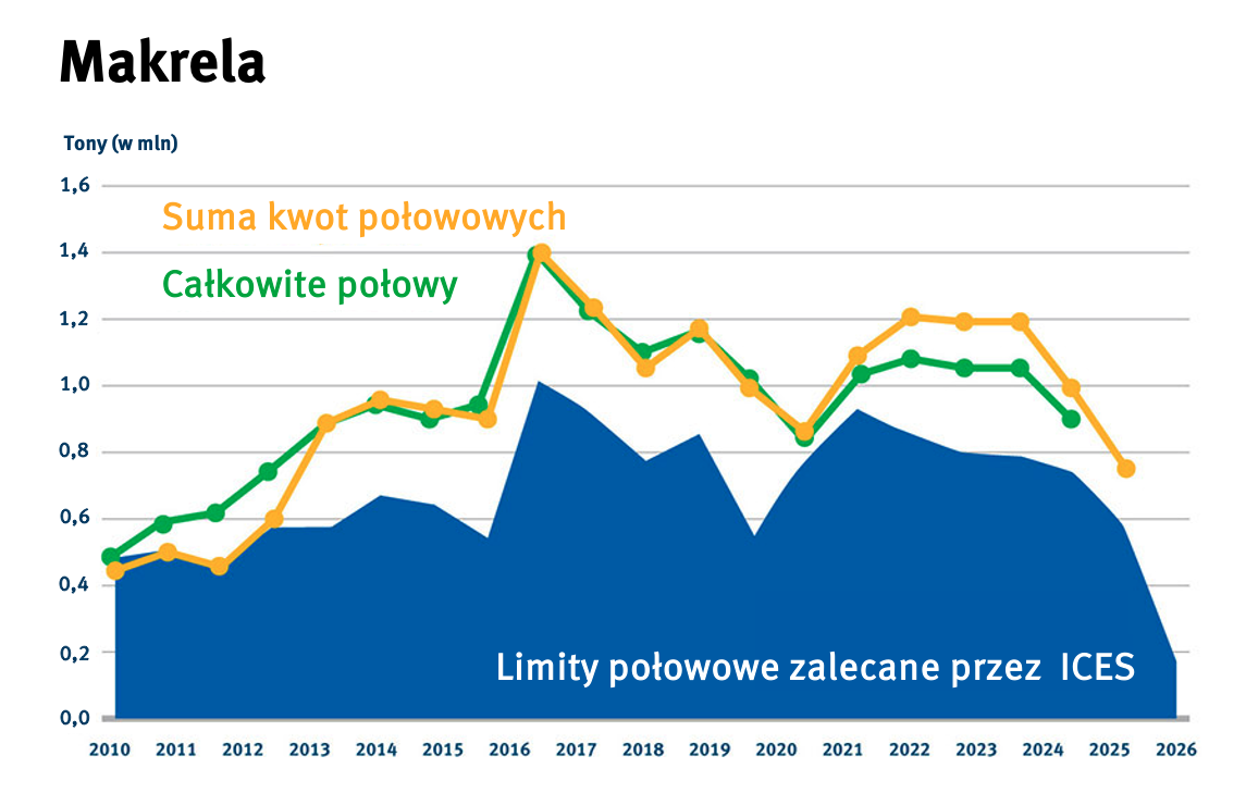 Wykres - połowy makreli