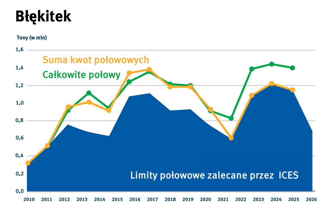 Wykres - połowy błękitka