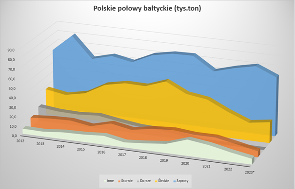 polskie połowy bałtyckie wykres 2023