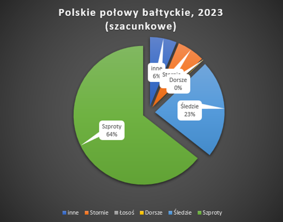 wykres polskie połowy 2023