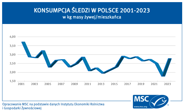 Wykres konsumpcja śledzi w Polsce 2001-2023
