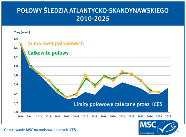 Wykres połowów śledzia
        atlantycko-skandynawskiego 