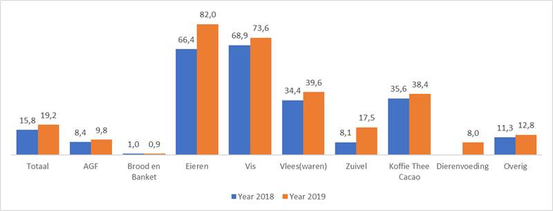 Omzetaandeel keurmerken binnen productgroep (%) - Totaal Supermarkten – Full Year 2018 vs. 2019