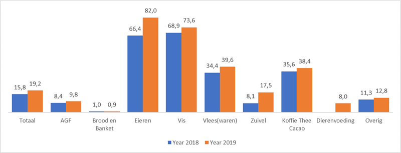 Tabel Persbericht MKR IRI Omzetaandeel keurmerken binnen productgroep (%) - Totaal Supermarkten – Full Year 2018 vs. 2019
