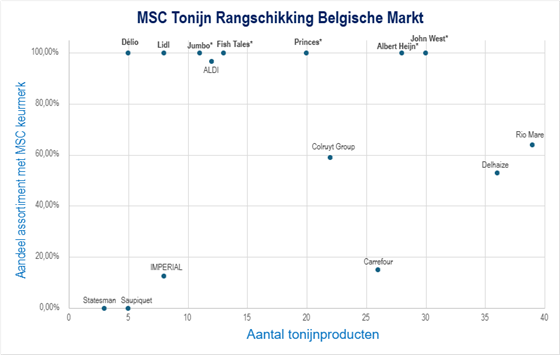 Rangschikking Belgische Markt MSC tonijn Grafiek met verschillende merken in België