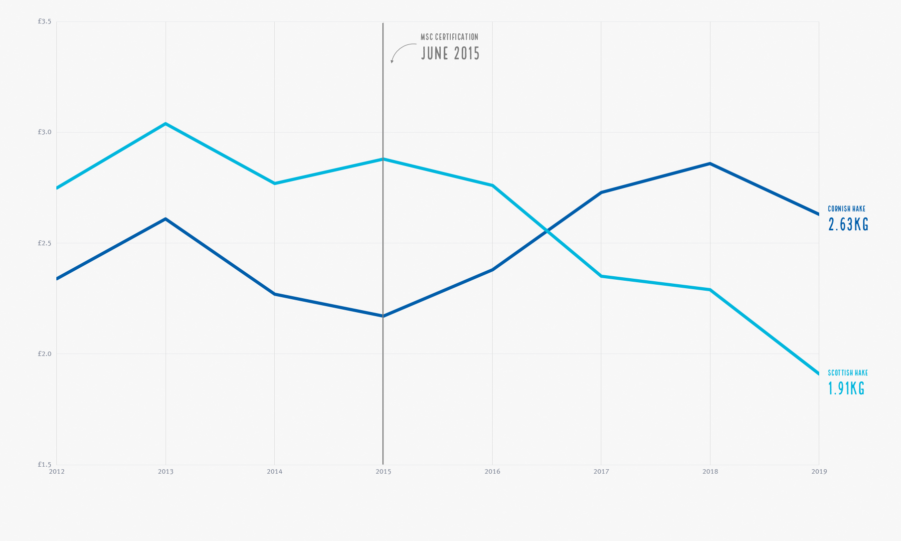 Graph comparing Cornwall vs Scotland hake prices