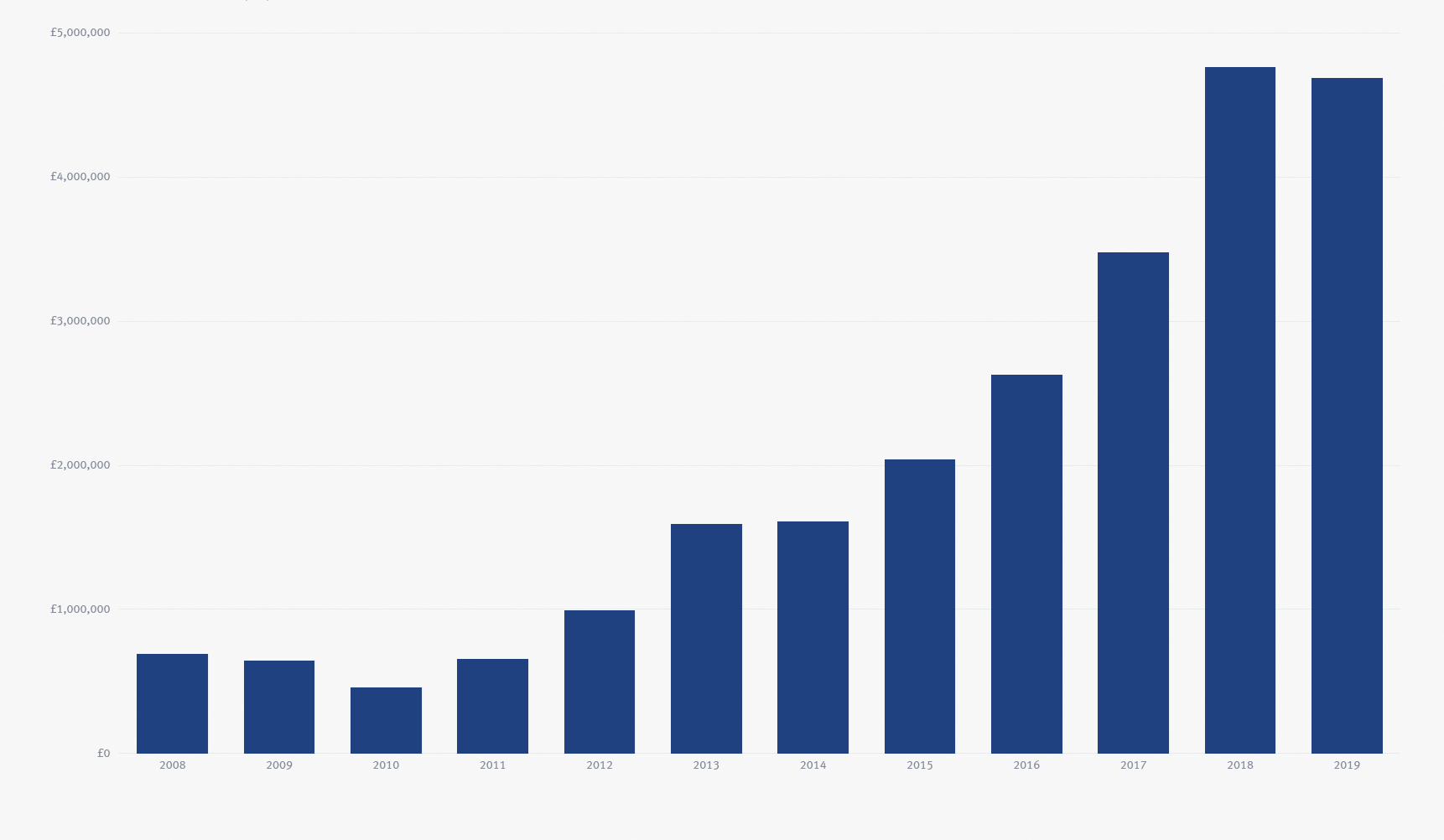 Graph showing Cornish hake lands value