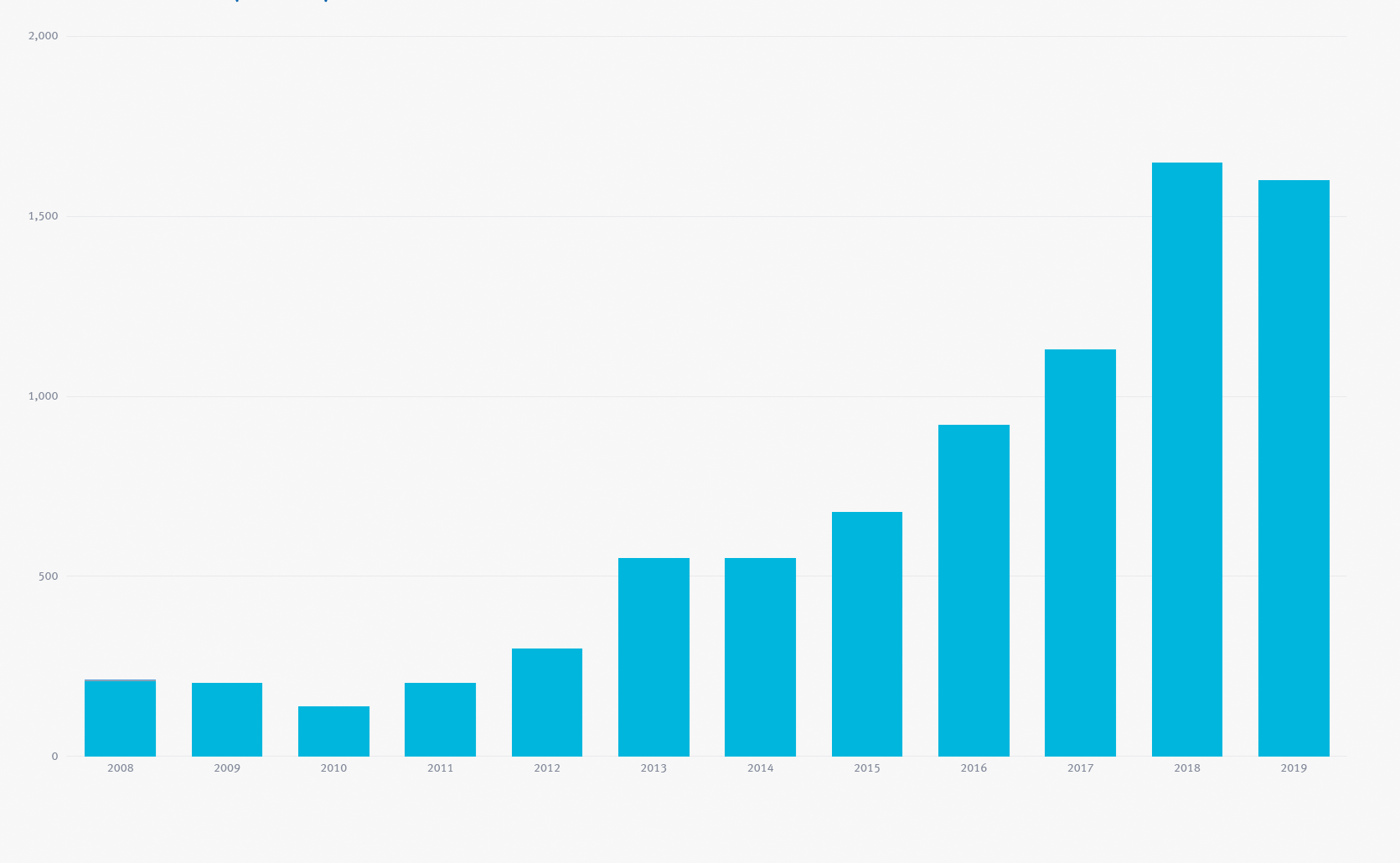 Graph showing Cornish hake lands by weight