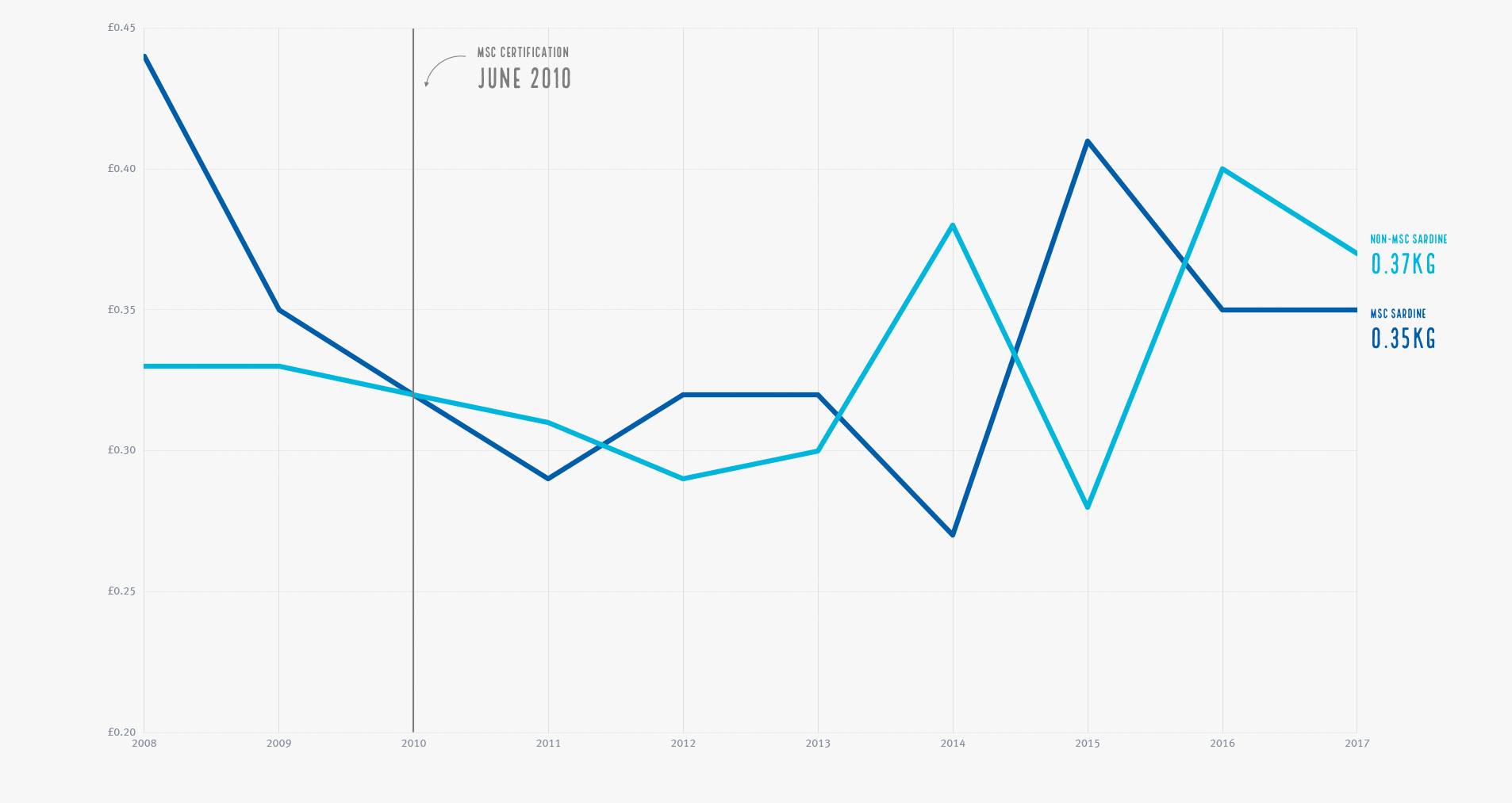 Graph comparing MSC vs non MSC value