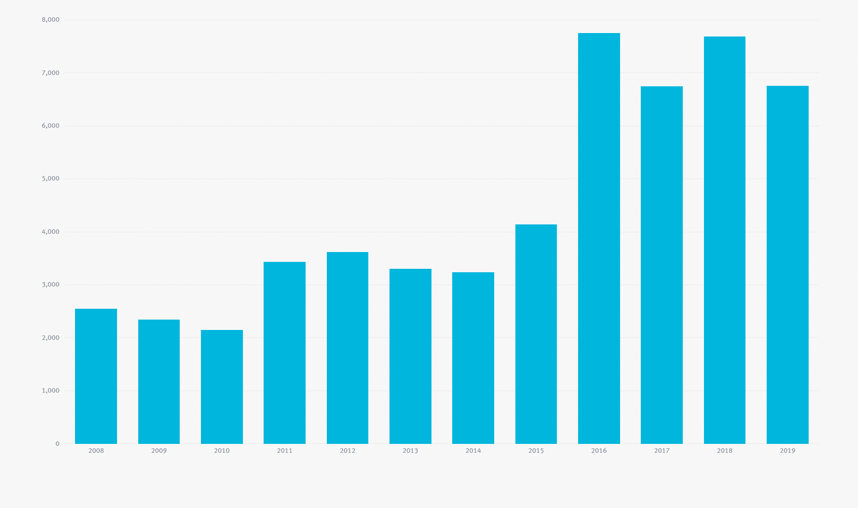 Graph showing Cornish sardine landings weight